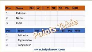 Asia cup point Table 2023